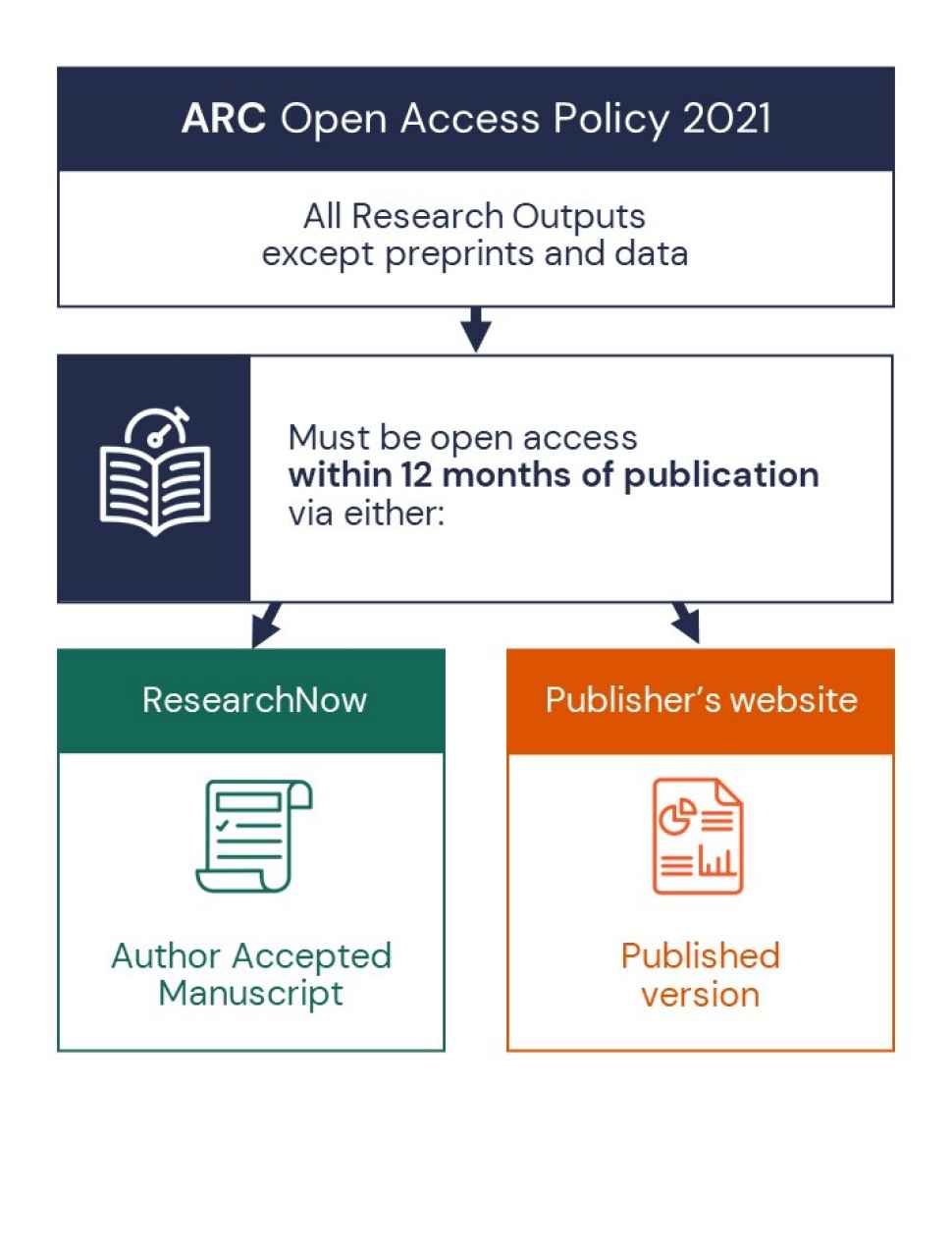 ARC Open access policy