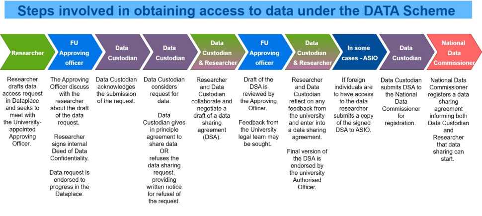 image showing steps involved in obtaining access to data under the DATA scheme