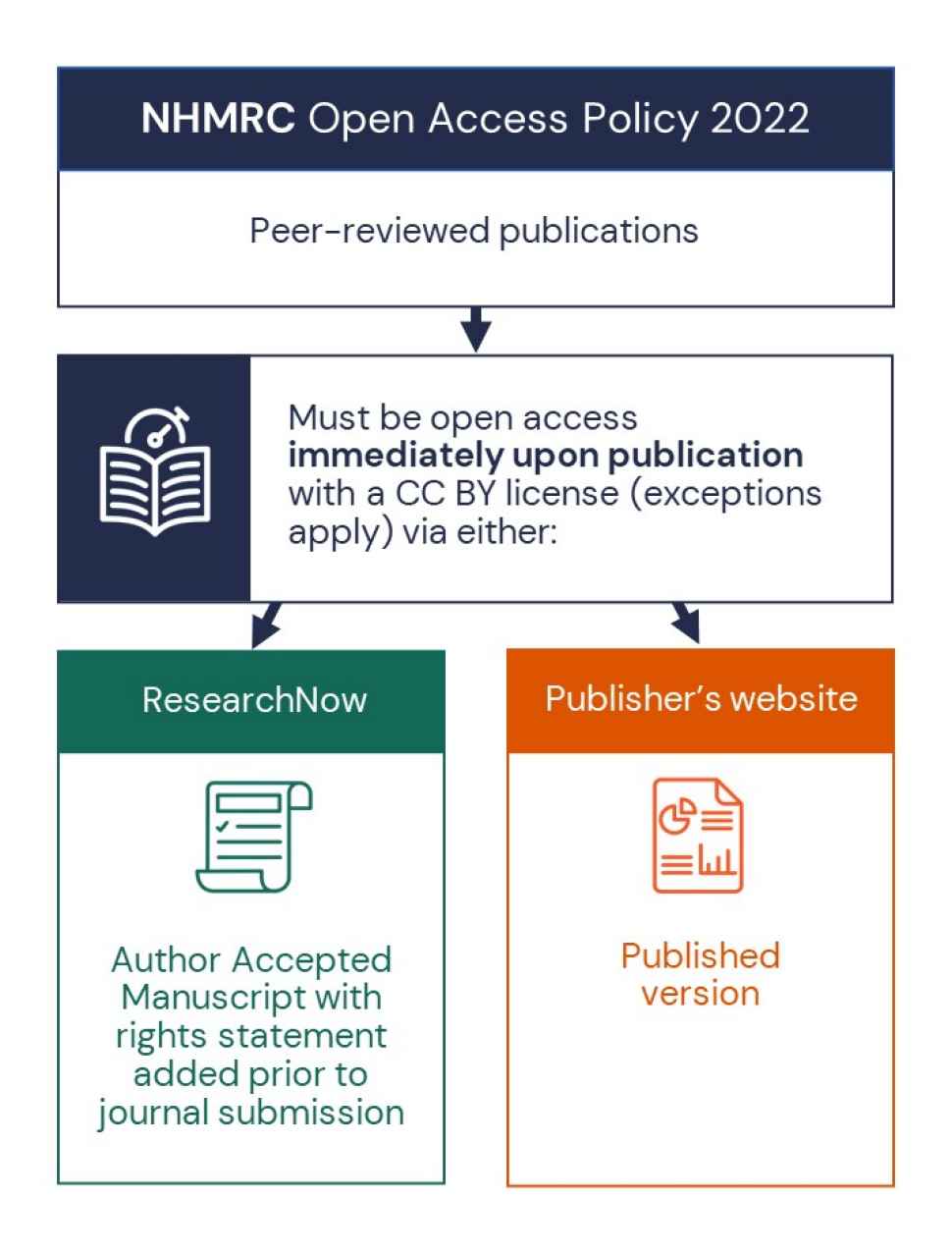 NHMRC open access policy