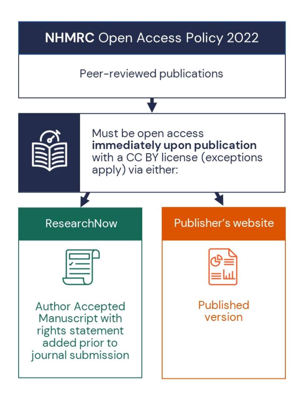 NHMRC open access policy